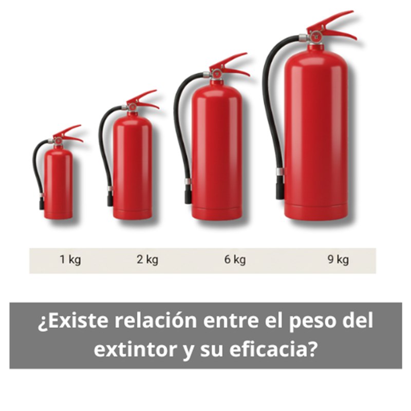 ¿Existe relación entre el peso del extintor y su eficacia? Importancia real del peso en el rendimiento contra incendios.
